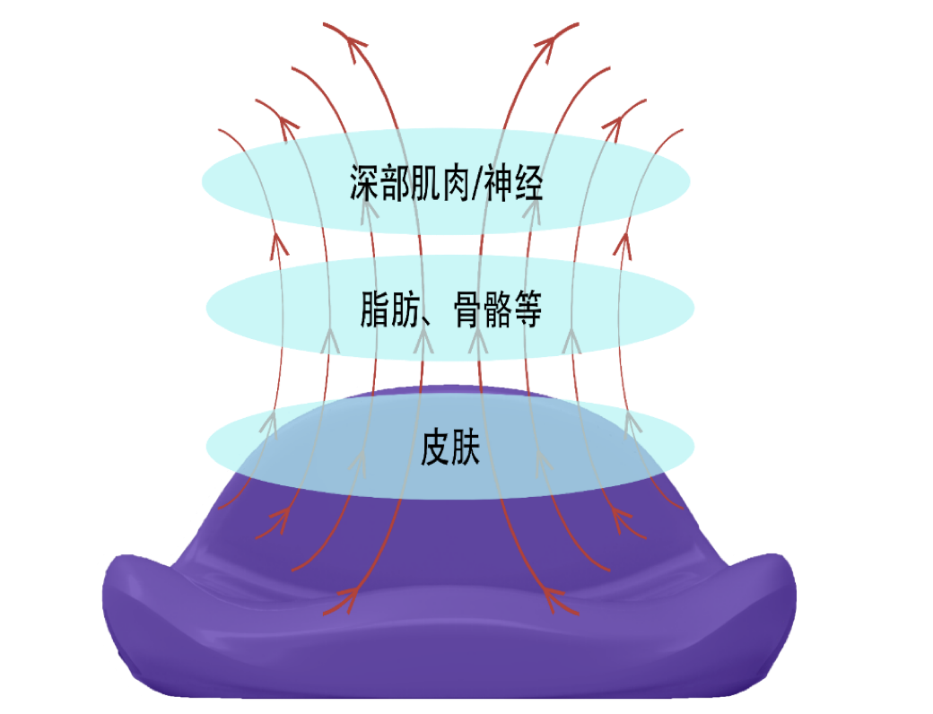 深層磁場穿透示意圖